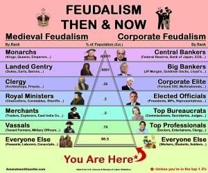 Feudalism: Then & Now